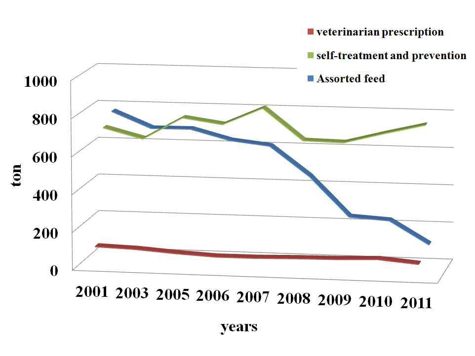 Usage of the veterinary drugs by purpose of the use in Korea (2001-2011).