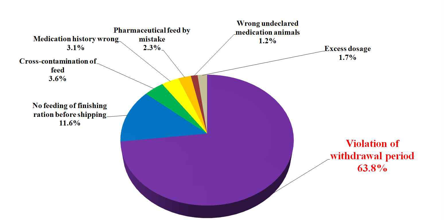 Violations of maximum residue limits of veterinary drugs.