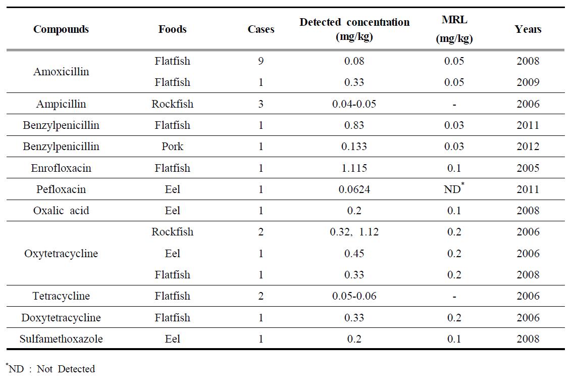 Number of veterinary drugs which exceeded the MRLs for fishery products in Korea