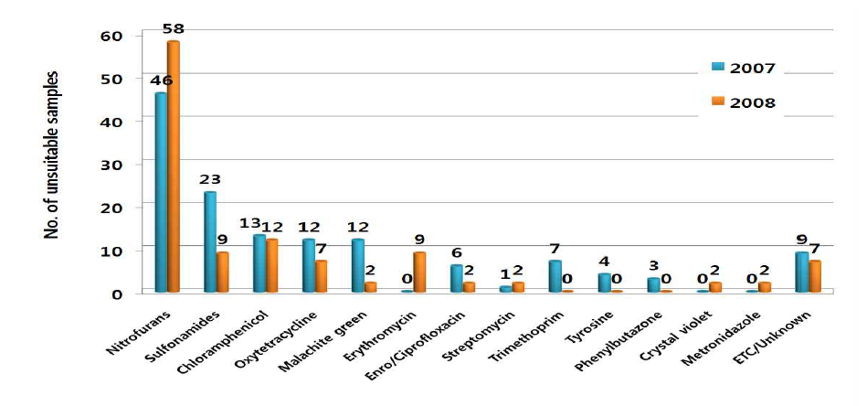 Number of veterinary drugs which exceeded the MRLs in EU (2007-2008).