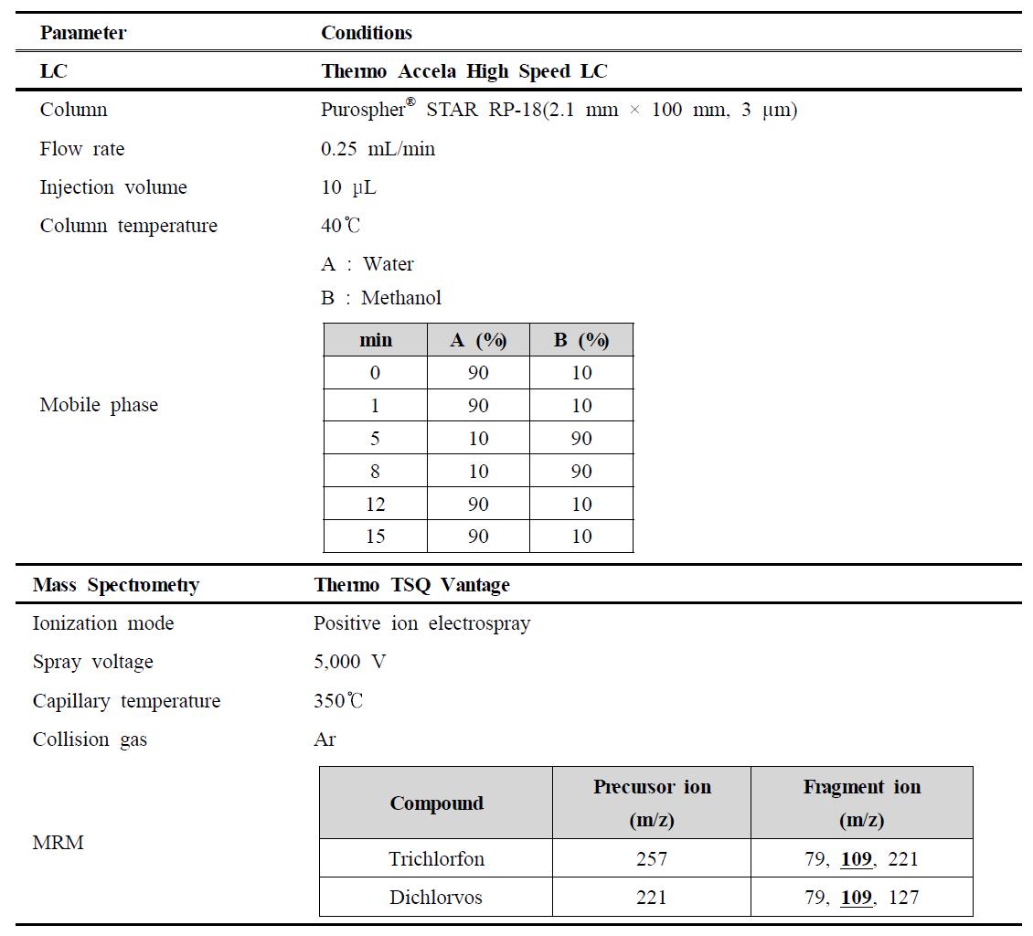 Analytical procedure for trichlorfon and dichlorvos in sample.