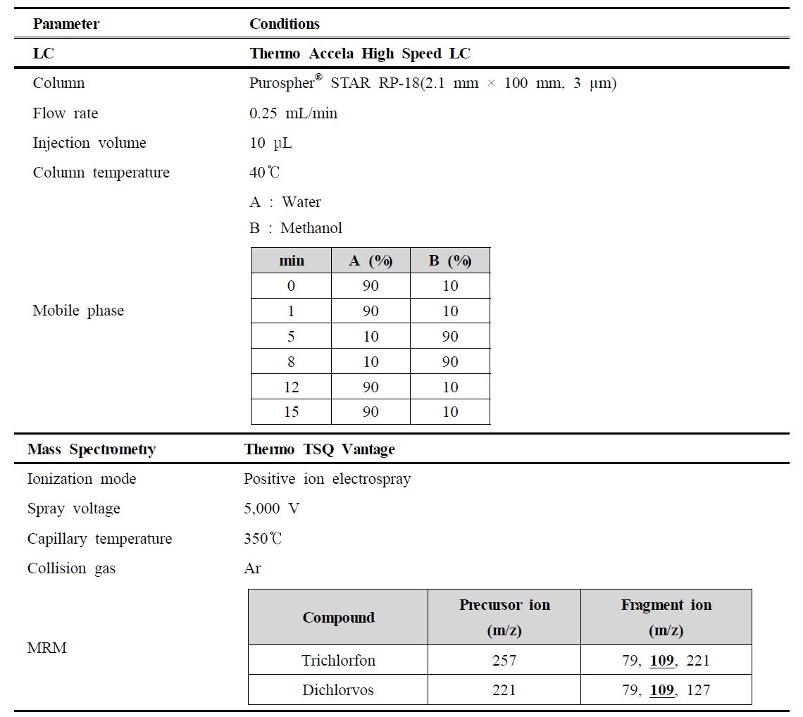 LC-MS/MS parameter for the analysis of trichlorfon and dichlorvos