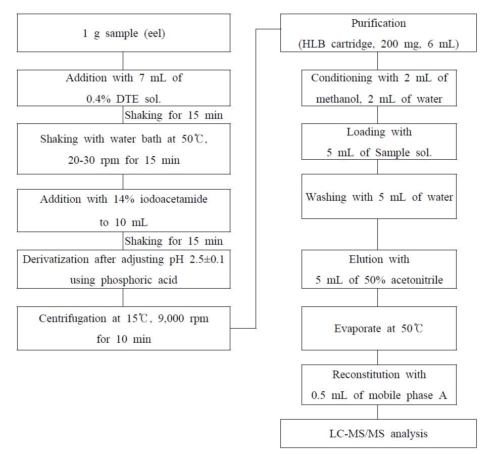 Analytical procedure for ceftiofur (desfuroylceftiofur acetamide) in sample.