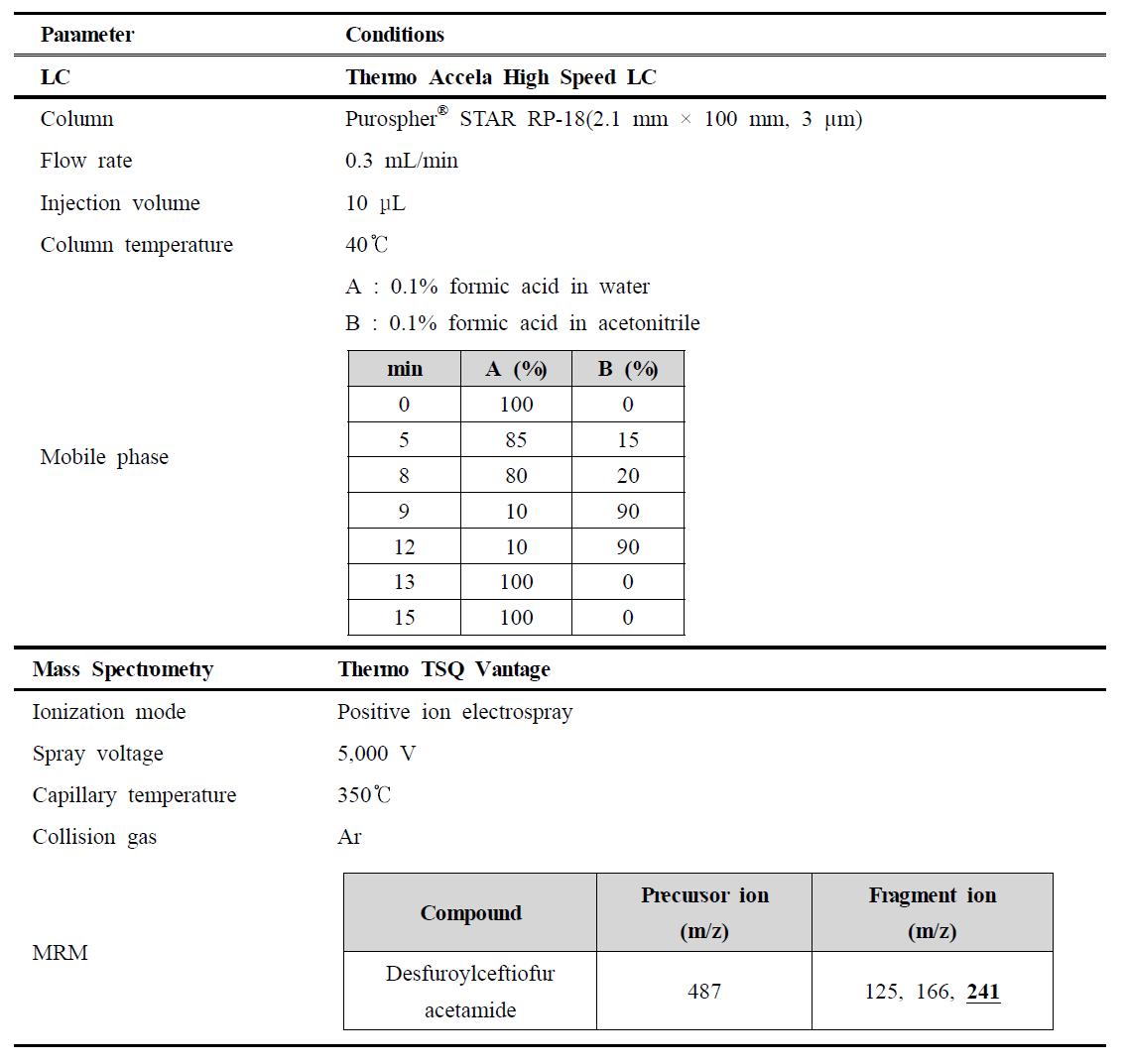 LC-MS/MS parameter for the analysis of ceftiofur (desfuroylceftiofur acetamide)