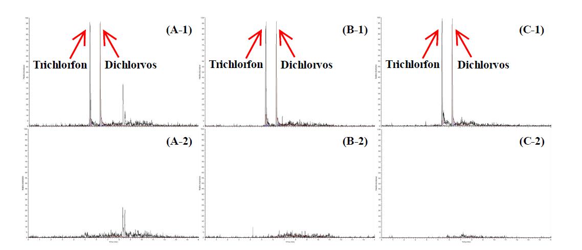 LC chromatogram of trichlorfon and dichlorvos standard at 10 μg/kg in flatfish (A-1), blank flatfish sample (A-2), standard at 10 μg/kg in eel (B-1), blank eel sample (B-2), standard at 10 μg/kg in shrimp (C-1), blank shriimp sample (C-2).