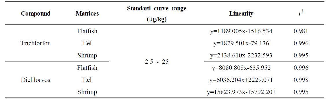 Standard curve range, linearity and r2 of trichlorfon and dichlorvos