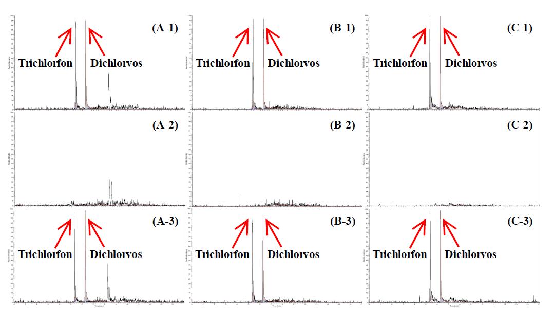 LC chromatogram of trichlorfon and dichlorvos standard at 10 μg/kg in flatfish (A-1), blank flatfish sample (A-2), fortified at 10 μg/kg in flatfish (A-3), standard at 10 μg/kg in eel (B-1), blank eel sample (B-2), fortified at 10 μg/kg in eel (B-3), standard at 10 μg/kg in shrimp (C-1), blank shriimp sample (C-2), fortified at 10 μg/kg in shrimp (C-3).