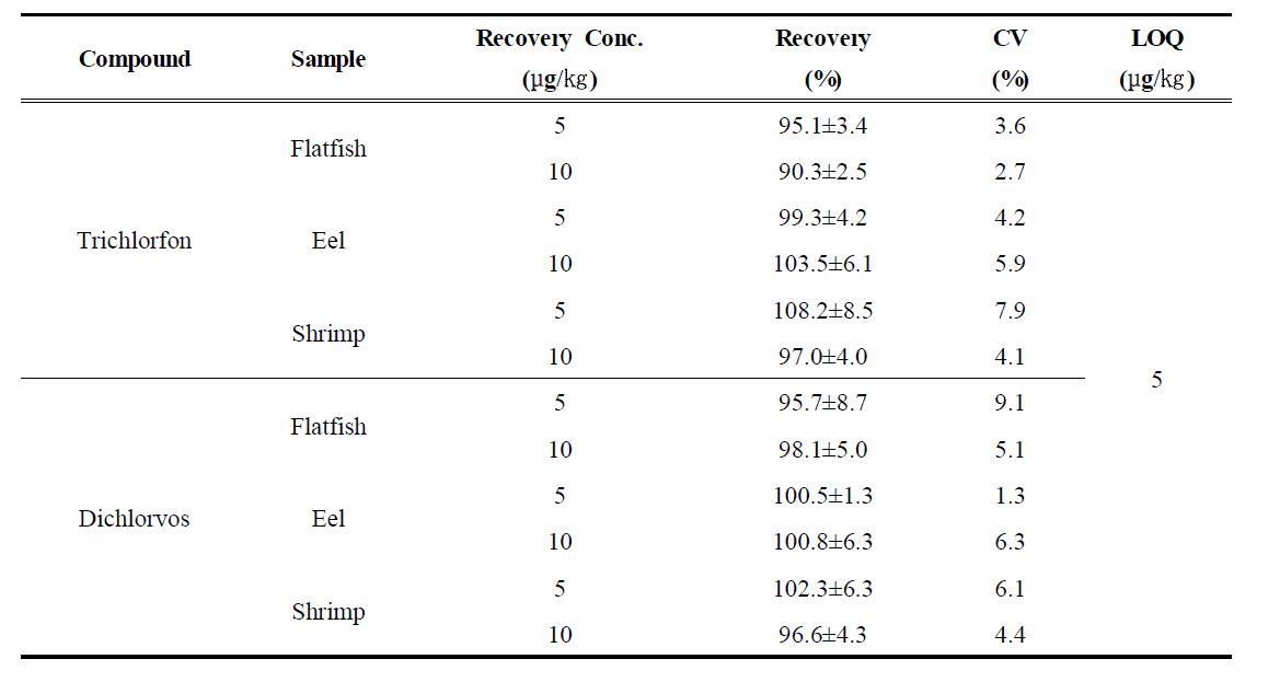 Recovery, CV and LOQ of trichlorfon and dichlorvos in fishery products (n =5)