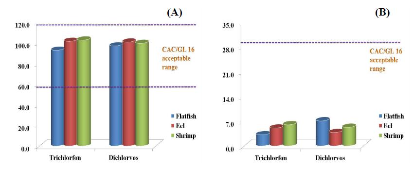 Recovery range (A) and CV (B) of trichlorfon and dichlorvos in spiked in fishery sample at LOQ and 2LOQ.