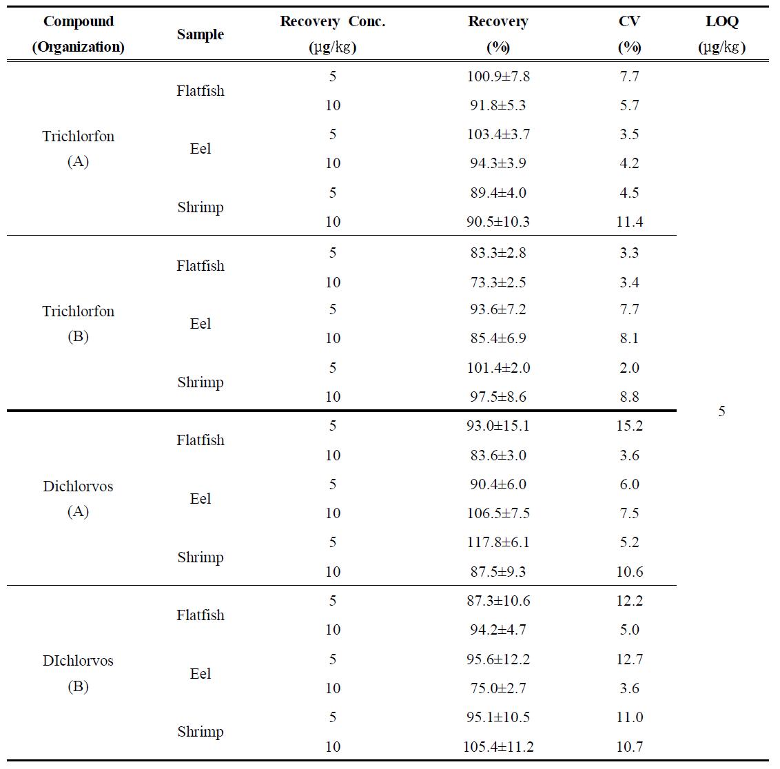 Recovery, CV and LOQ of trichlorfon and dichlorvos by inter-laboratory verification (n =5)