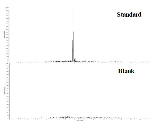 LC chromatogram of desfuroylceftiofur acetamide standard at 0.2 μg and blank sample in eel.