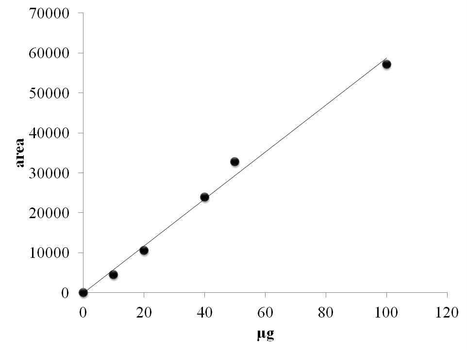 Calibration curve for ceftiofur (desfuroylceftiofur acetamide) in eel.