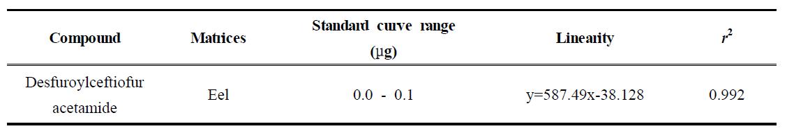 Standard curve range, linearity and r2 of ceftiofur (desfuroylceftiofur acetamide)