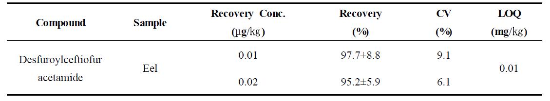 Recovery, CV and LOQ of ceftiofur (desfuroylceftiofur acetamide) in fishery products (n =5)