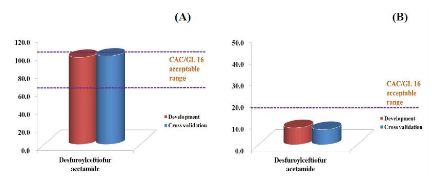 Recovery range (A) and CV (B) of ceftiofur (desfuroylceftiofur acetamide) in spiked in fishery sample at LOQ and 2LOQ.