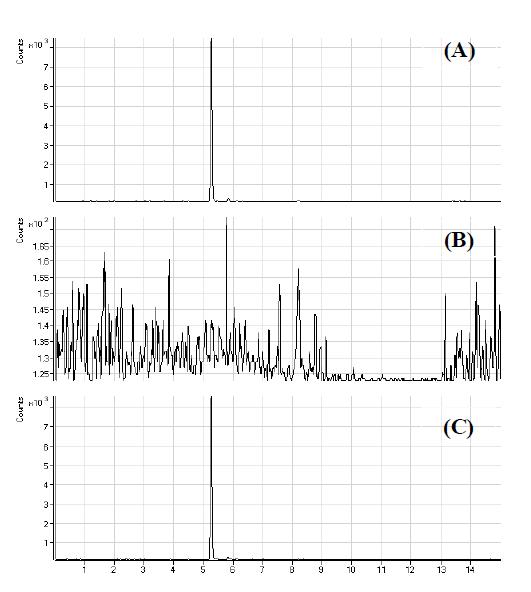 LC chromatogram of ceftiofur (desfuroylceftiofur acetamide) standard at 0.2 μg in eel (A), blank eel sample (B), fortified eel at 0.2 μg in inter-laboratory B (C).