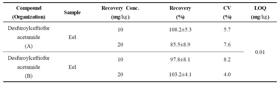 Recovery, CV and LOQ of ceftiofur (desfuroylceftiofur acetamide) by inter-laboratory verification (n=5)