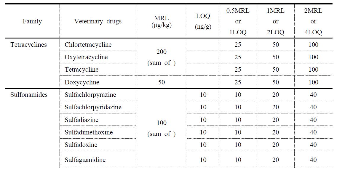 Maximum residue limit (MRL), limit of quantitation (LOQ) and validation levels of 47 veterinary drugs