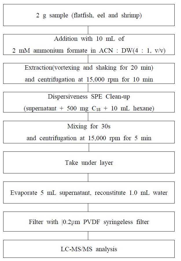 Analytical procedure for 45 veterinary drugs residue in fishery sample.