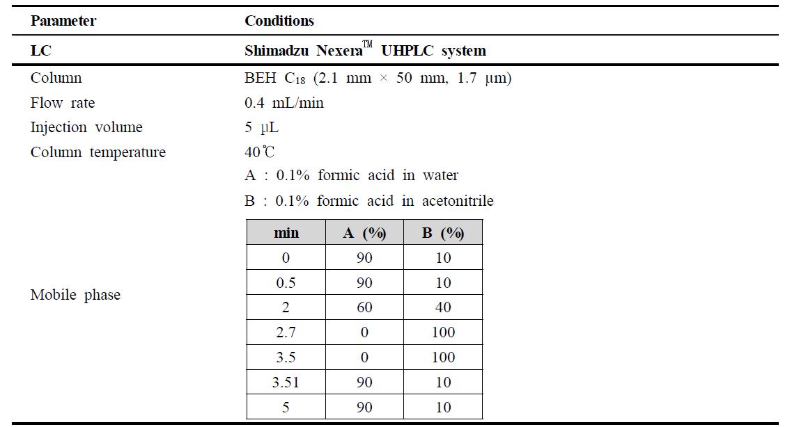 Analytical LC conditions of 45 veterinary drugs