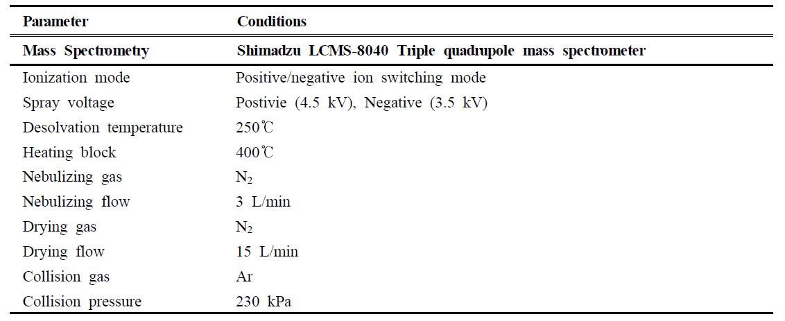 LC-MS/MS parameter for the analysis of 45 veterinary drugs