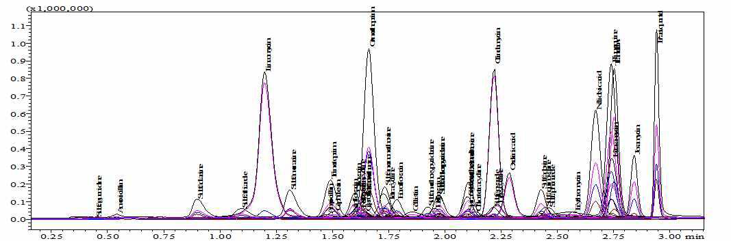Extracted ion chromatograms of 45 veterinary drugs at validation level.