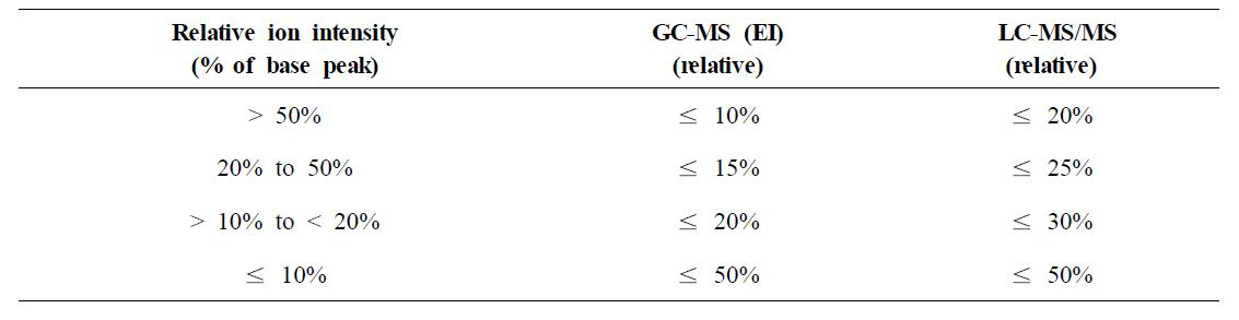 Performance requirements for relative ion intensities (CAC/GL 71-2012, CODEX)43)