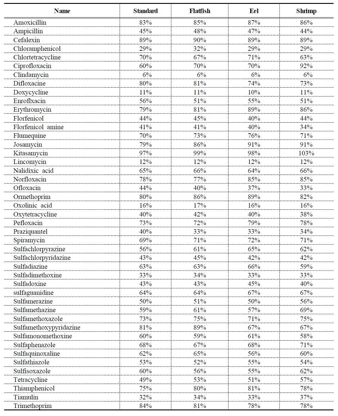 Ion ratio of veterinary drugs