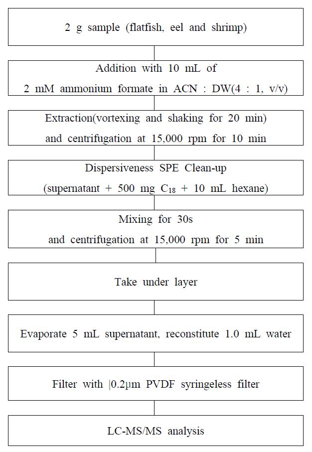 Analytical procedure for 45 veterinary drugs residue in fishery sample at inter-laboratory.