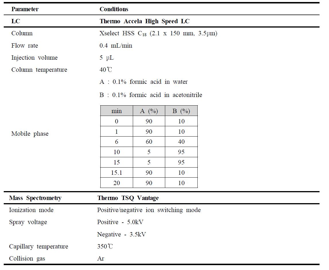 Analytical LC-MS/MS conditions of 45 veterinary drugs in NIFDS