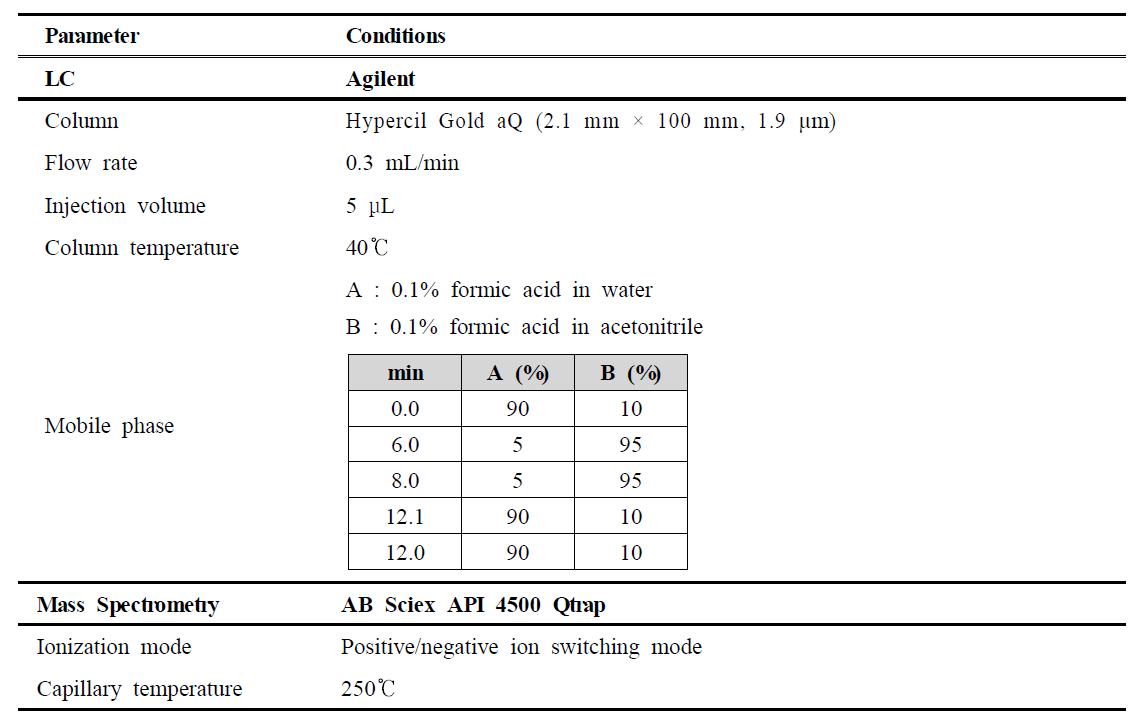 Analytical LC-MS/MS conditions of 45 veterinary drugs in Gyeong-In regional FDA