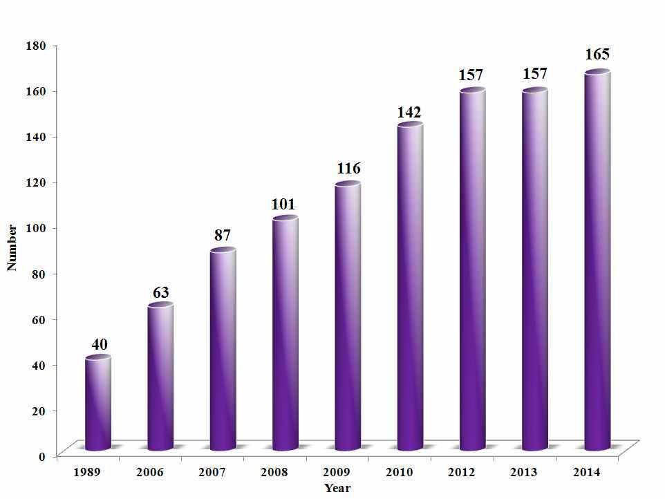 Number of MRL for veterinary drugs by years.