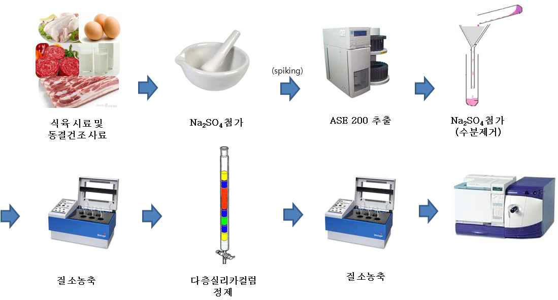 Sample preparation for DBDPE and HBB analysis