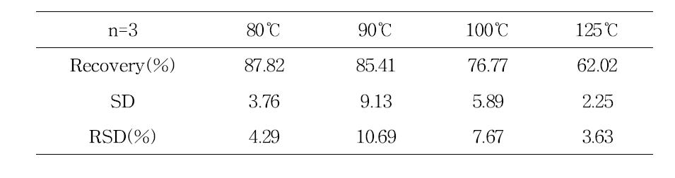Average percentage recovery rate of experimentally determined DBDPE at different extraction temperatures