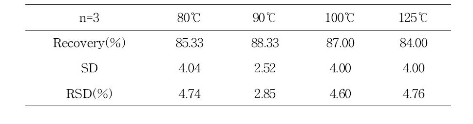 Average percentage recovery rate of experimentally determined HBB at different extraction temperatures