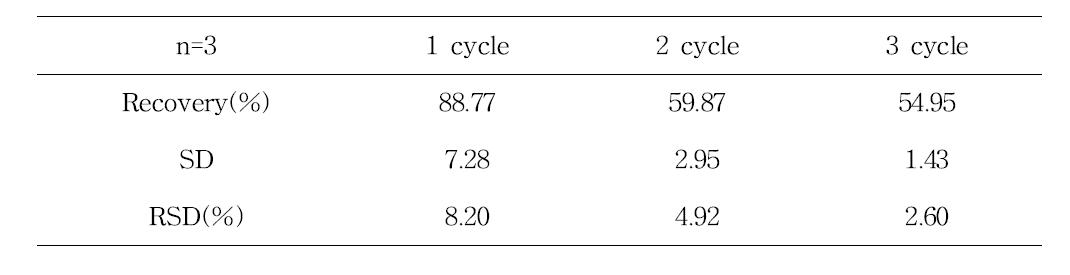 Average percentage recovery rate of experimentally determined DBDPE at different extraction cycle