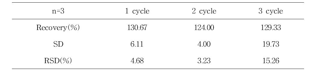 Average percentage recovery rate of experimentally determined HBB at different extraction cycle