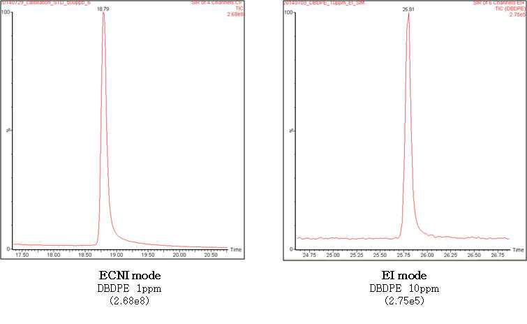 Comparison with two ionization mode