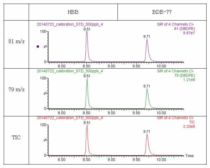 Chromatogram of HBB and BDE-77