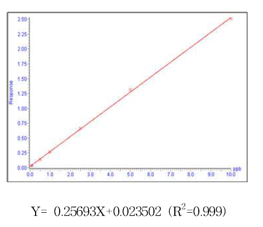 Calibration curve of HBB