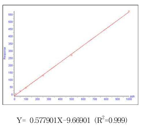 Calibration curve of DBDPE