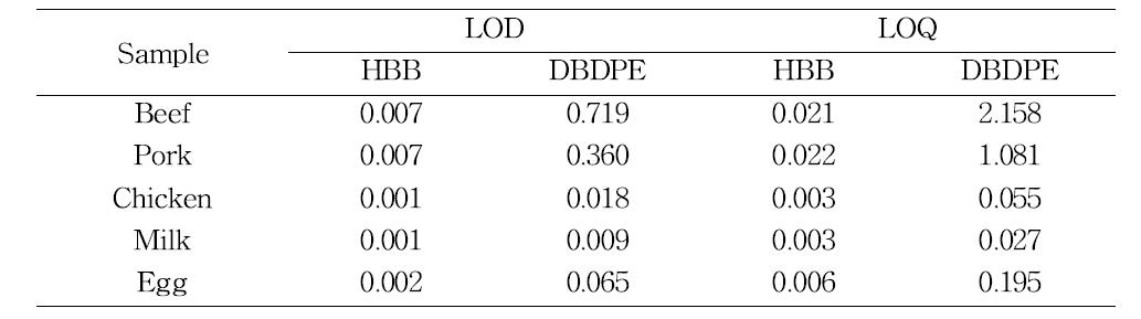 LOD and LOQ of DBDPE and HBB in animal origin foods