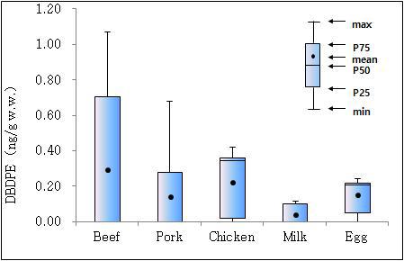 Contamination level of DBDPE in animal origin foods