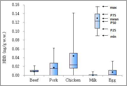 Contamination level of HBB in animal origin foods