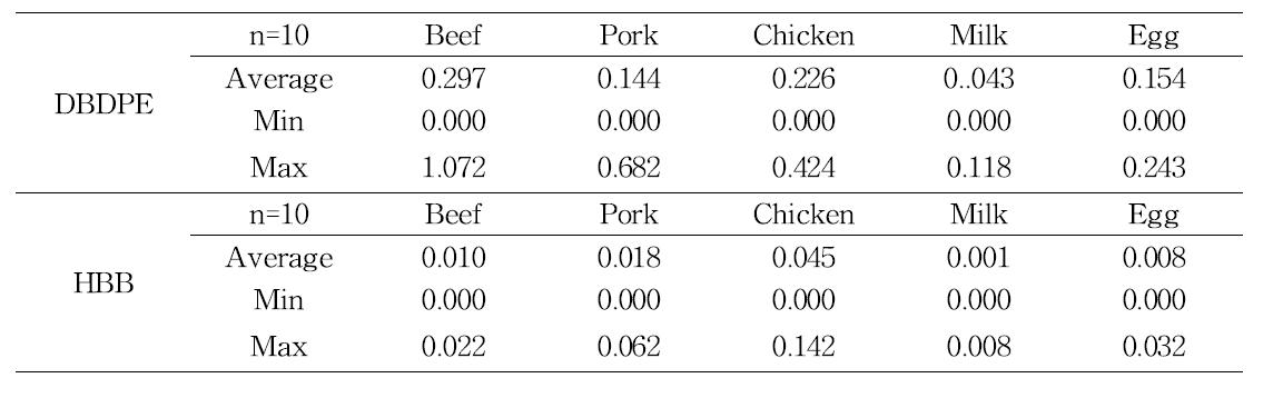 Contamination level of DBDPE and HBB in animal origin foods