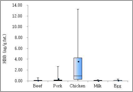 Contamination level of HBB in animal origin foods