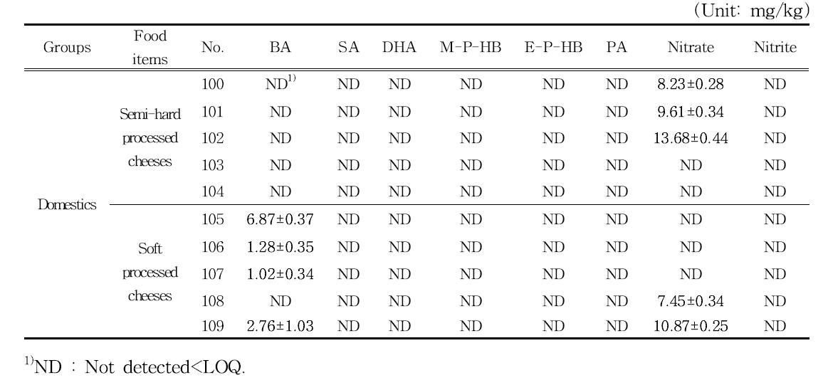 Levels of preservatives in process cheeses