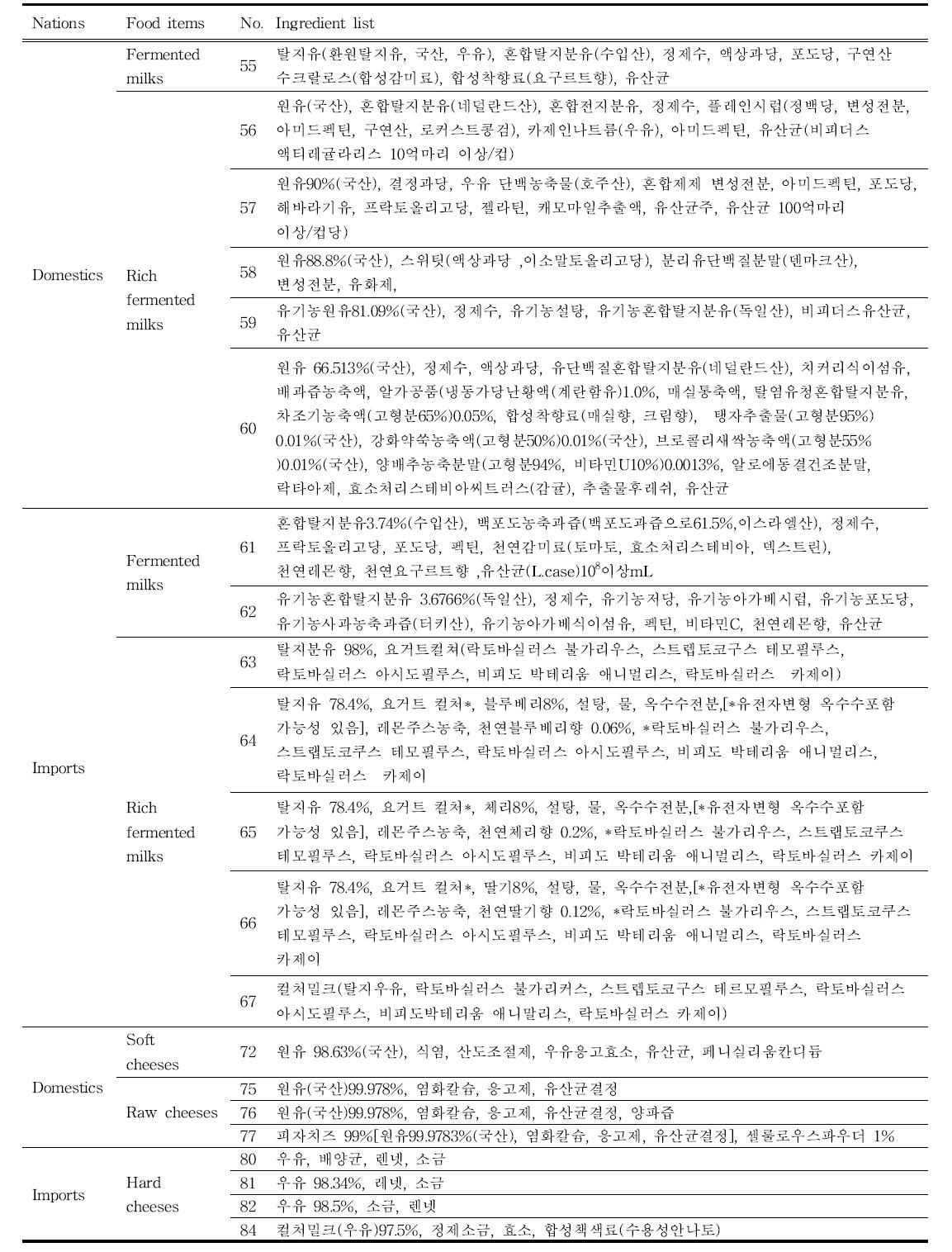 Ingredients list of detected samples in processed milk products