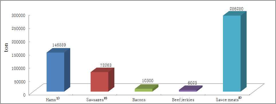Distribution status of meat products in domestics