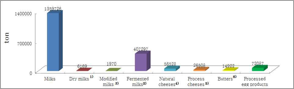 Distribution status of milk and egg products in domestics